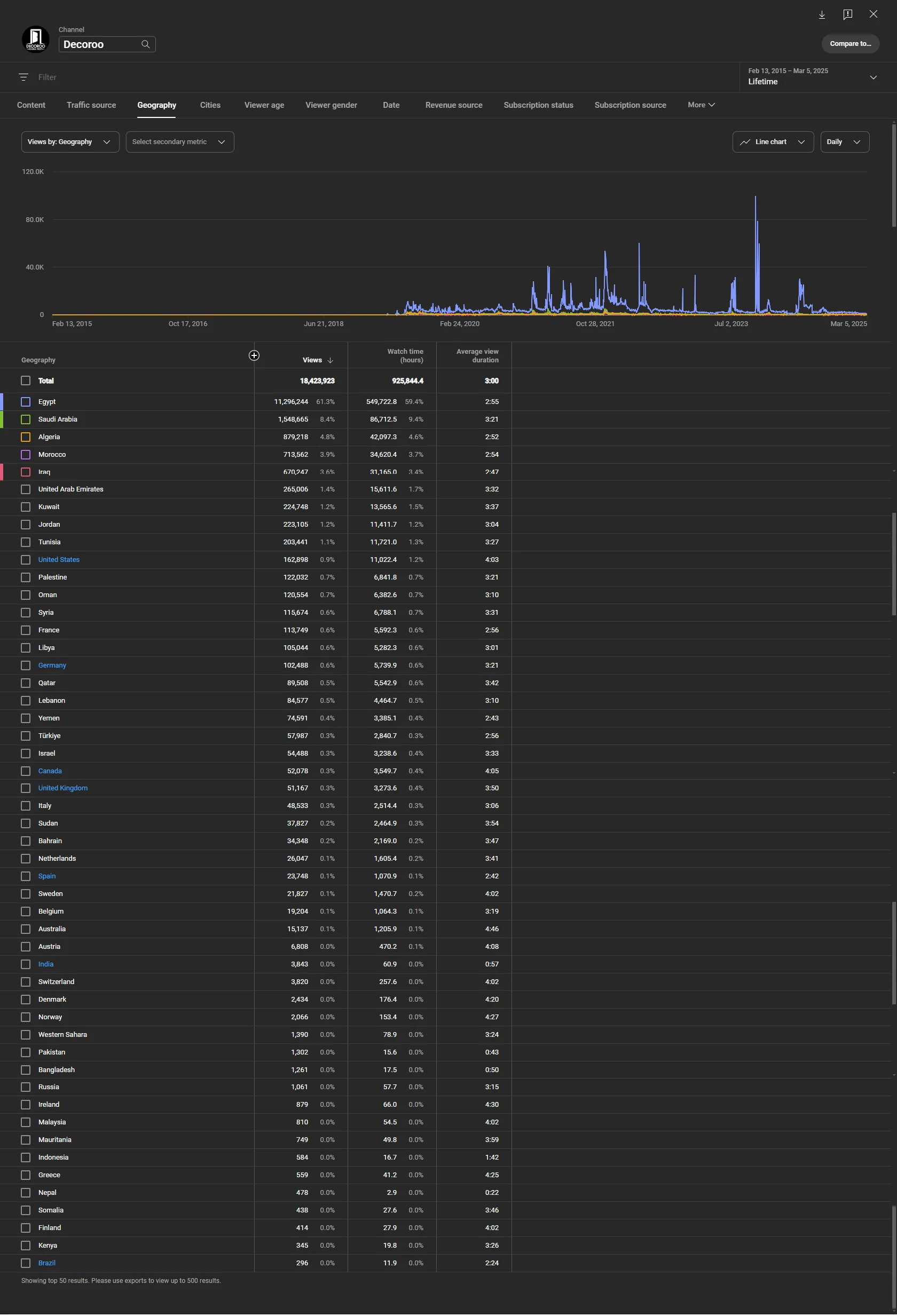YouTube Studio lifetime views by geography